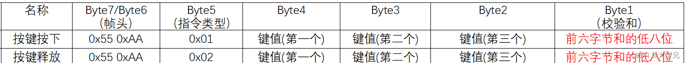 linux下一个iic驱动（按键+点灯）-互斥