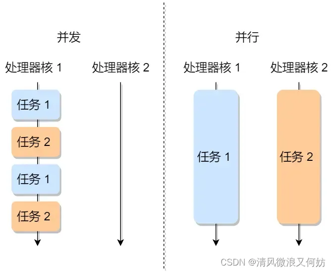 [外链图片转存失败,源站可能有防盗链机制,建议将图片保存下来直接上传(img-areOUwXo-1692347192231)(https://cdn.xiaolincoding.com/gh/xiaolincoder/ImageHost/操作系统/进程和线程/5-并发与并行.jpg)]