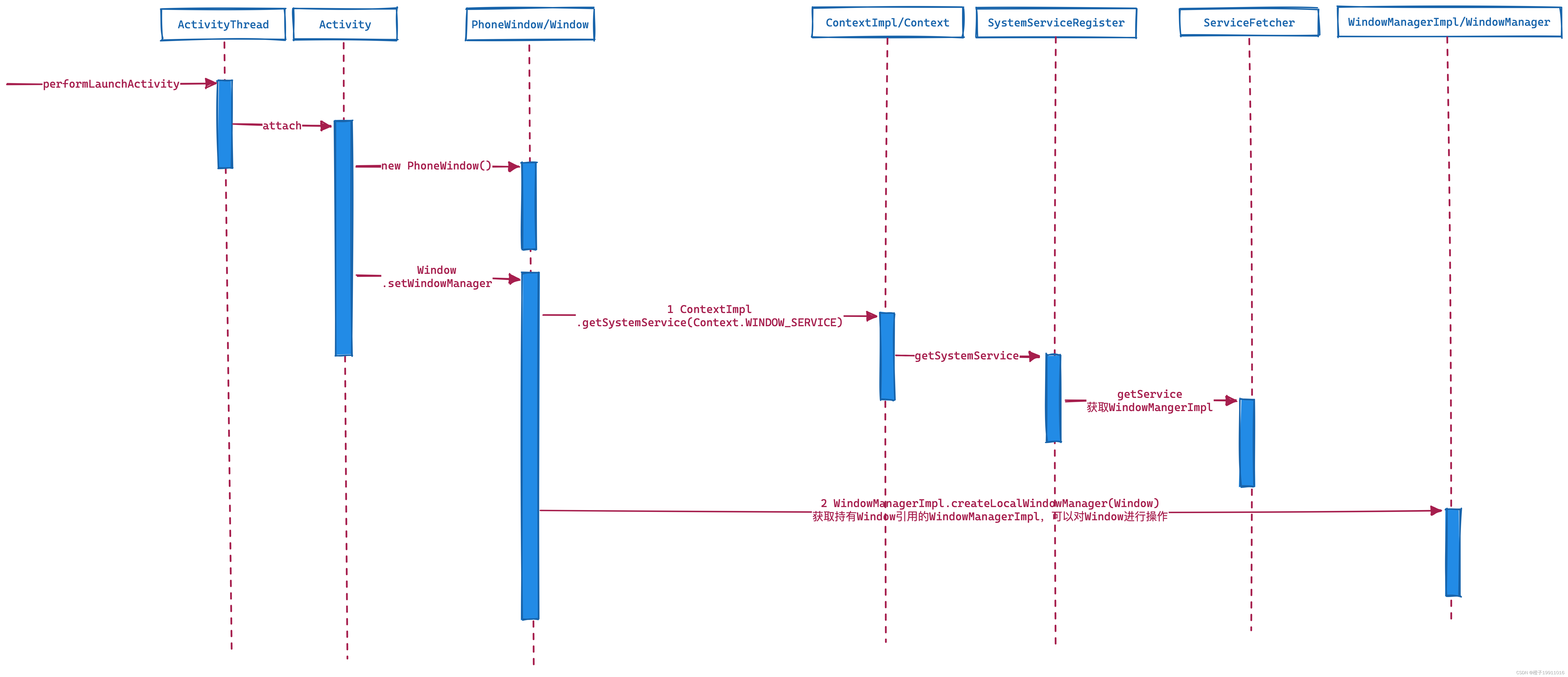 WindowManager timing diagram