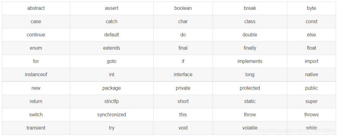 abstract	assert	boolean	break	bytecase	catch	char	class	constcontinue	default	do	double	elseenum	extends	final	finally	floatfor	goto	if	implements	importinstanceof	int	interface	long	nativenew	package	private	protected	publicreturn	strictfp	short	static	superswitch	synchronized	this	throw	throwstransient	try	void	volatile	while