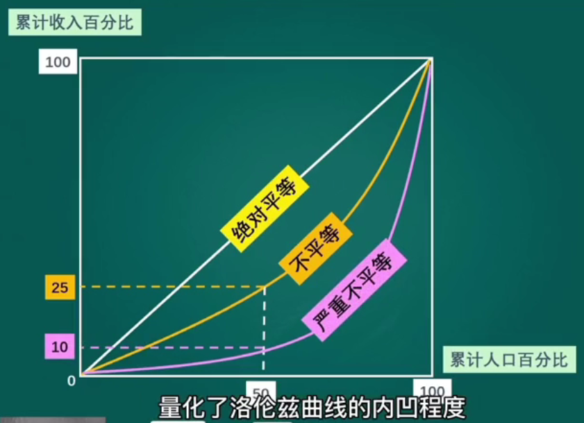 大白话解释基尼系数gini index/coefficient 关于共同富裕的感想