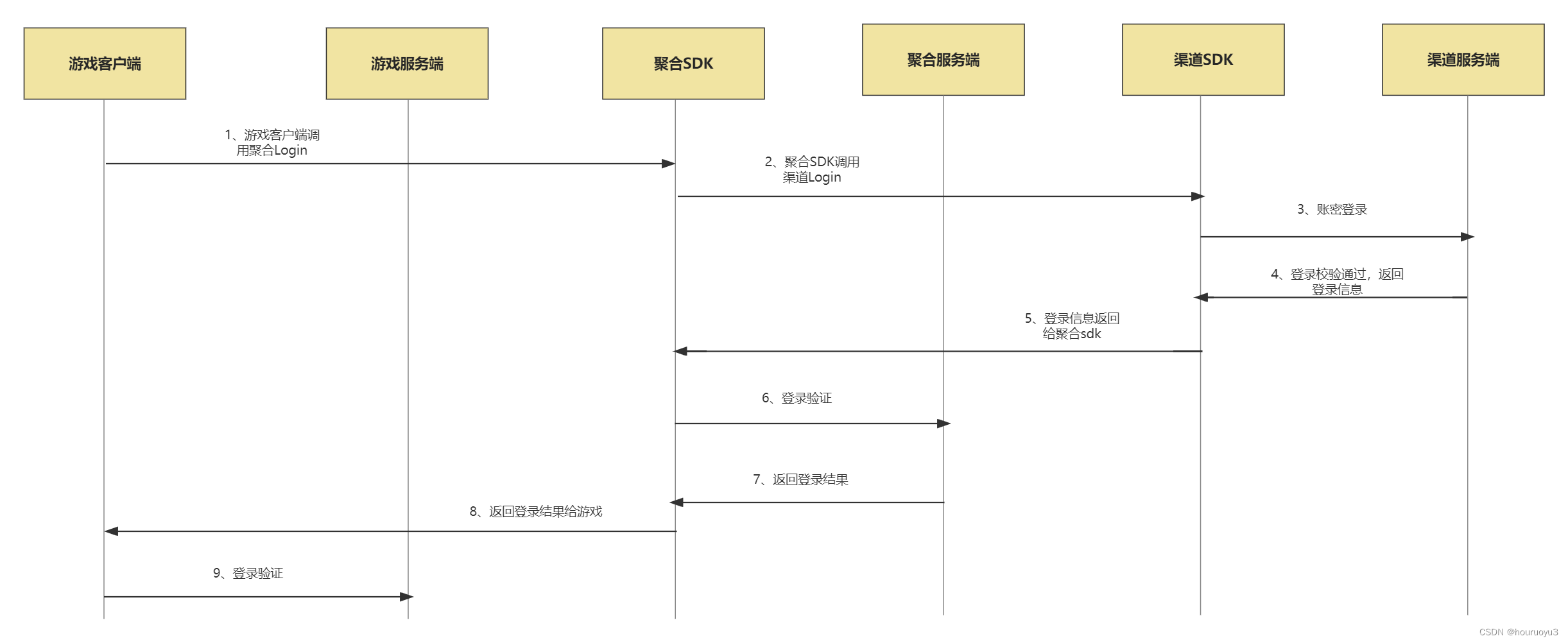 Android 手游聚合SDK小知识(一)