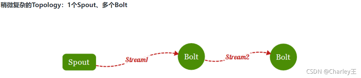 稍复杂的topology