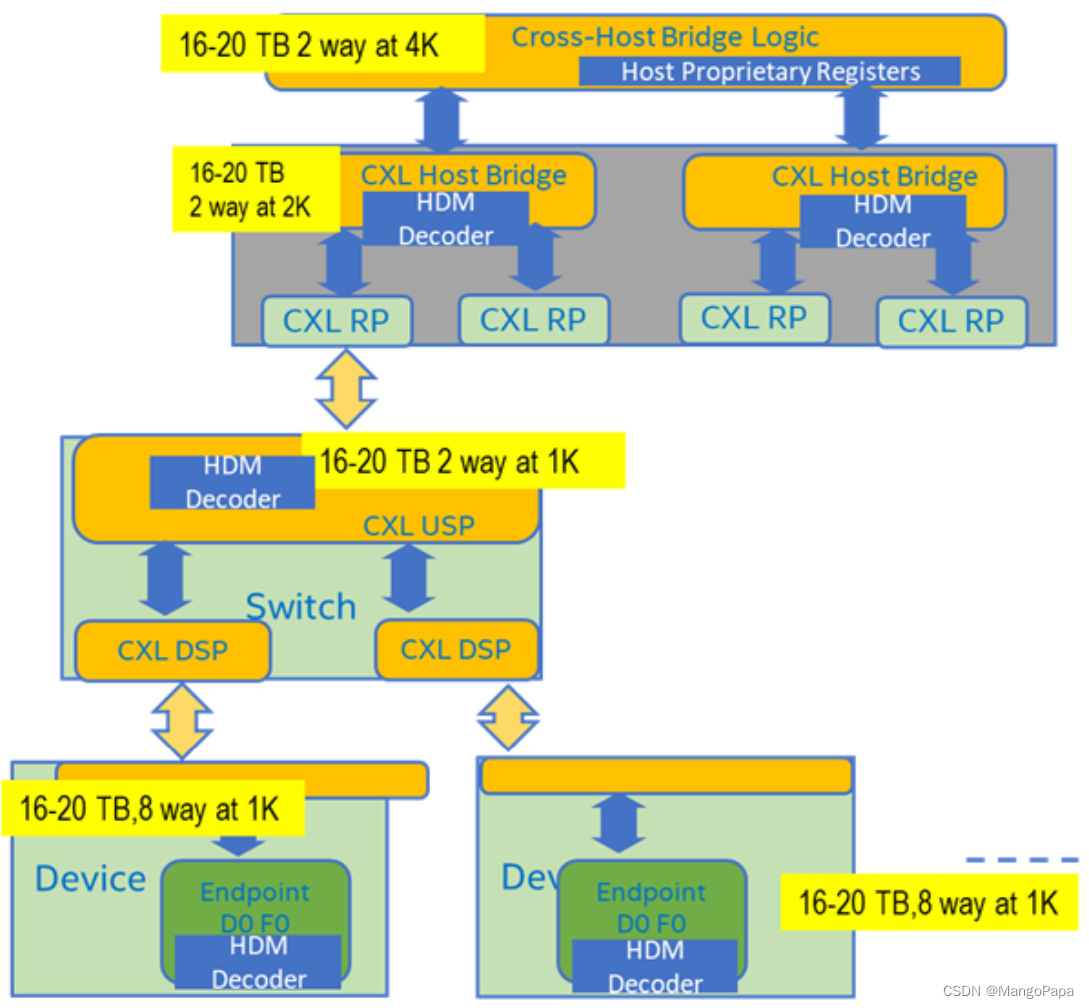 CXL 内存交织（Memory Interleaving）