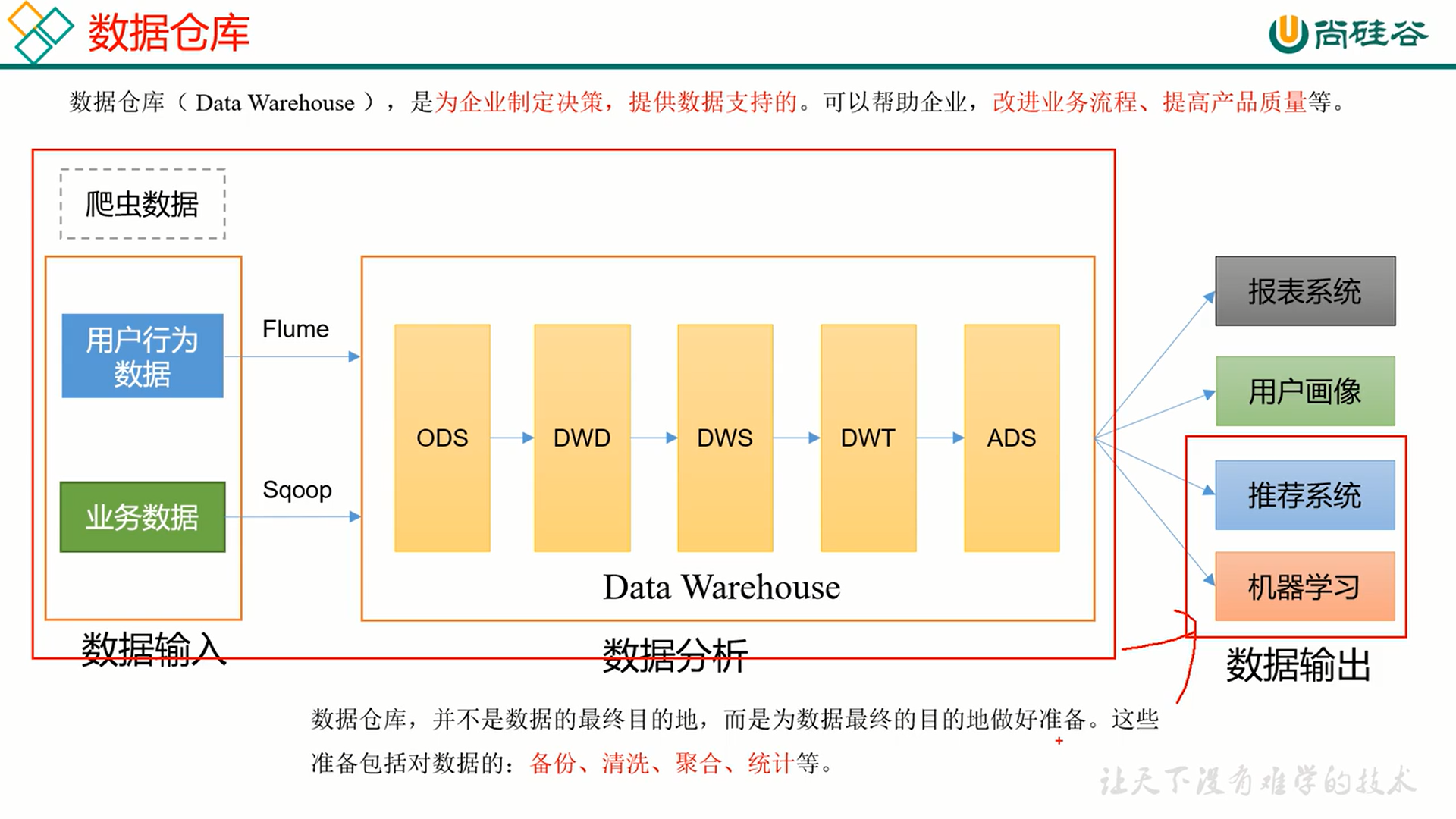 【尚硅谷】电商数仓V4.0丨大数据数据仓库项目实战