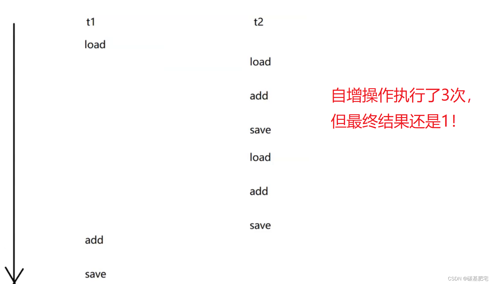 Java多线程基础-6：线程安全问题及解决措施，synchronized关键字与volatile关键字