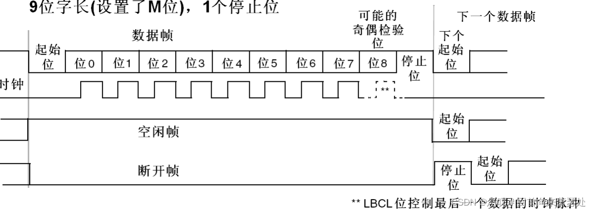 同步和异步通信的异同