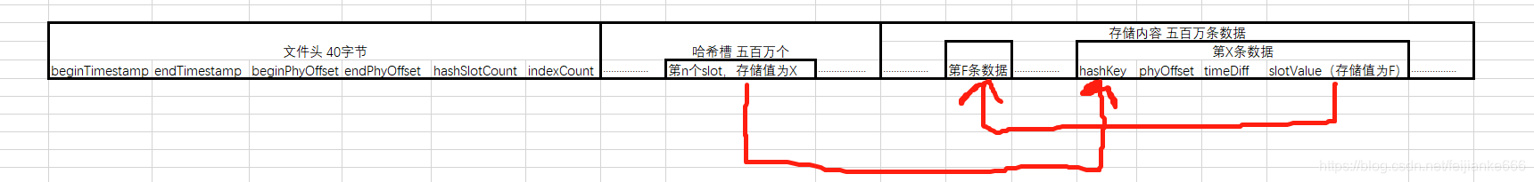 RocketMQ存储之IndexFile