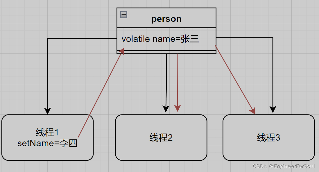 18 Java并发机制的底层实现原理_volatile实现原理