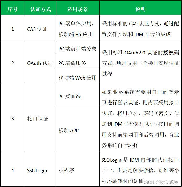 集成底座项目实施规程