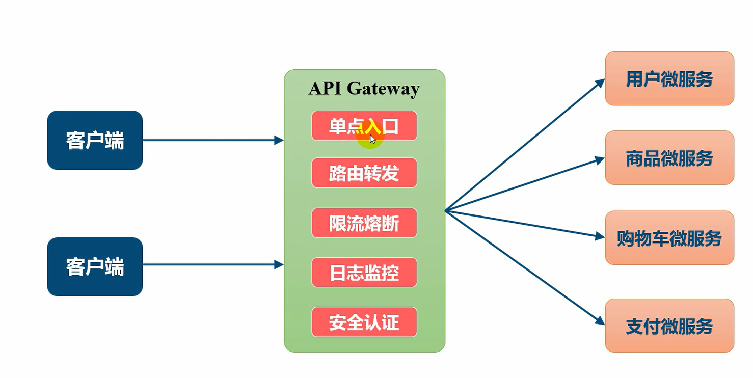 API网关的基本功能