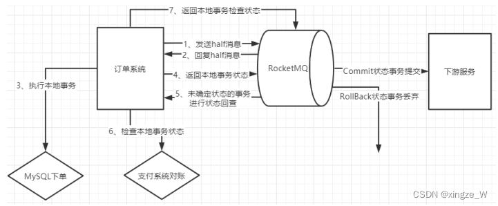 Half消息保证消息不丢失