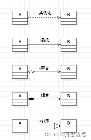 OMT画图的五种结构表达方式