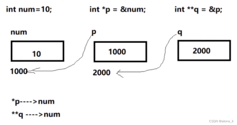 num = 10; int *p = # int **q = &p;n級變量可以保存 n-1級指針