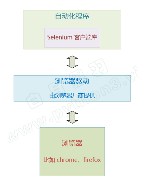 selenium自动化原理图