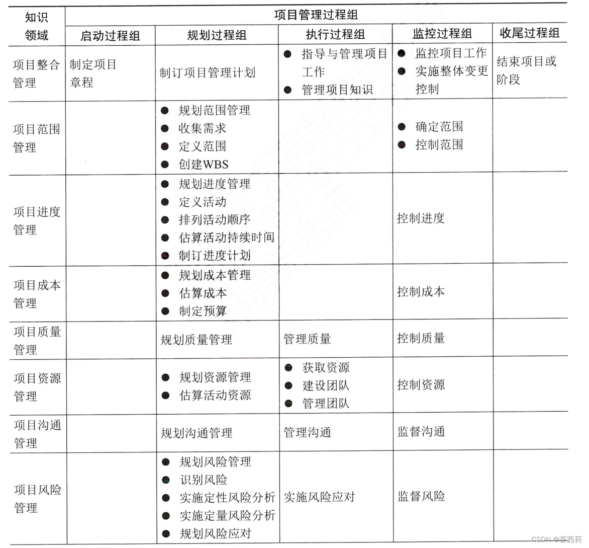 目管理五个过程组和十大知识领域