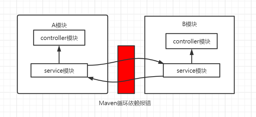 Maven module cycle-dependent solutions and analysis - Programmer Sought