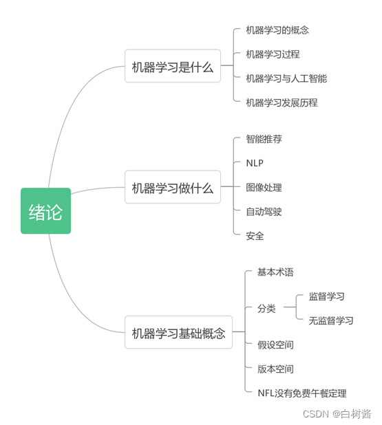 第一章主要内容