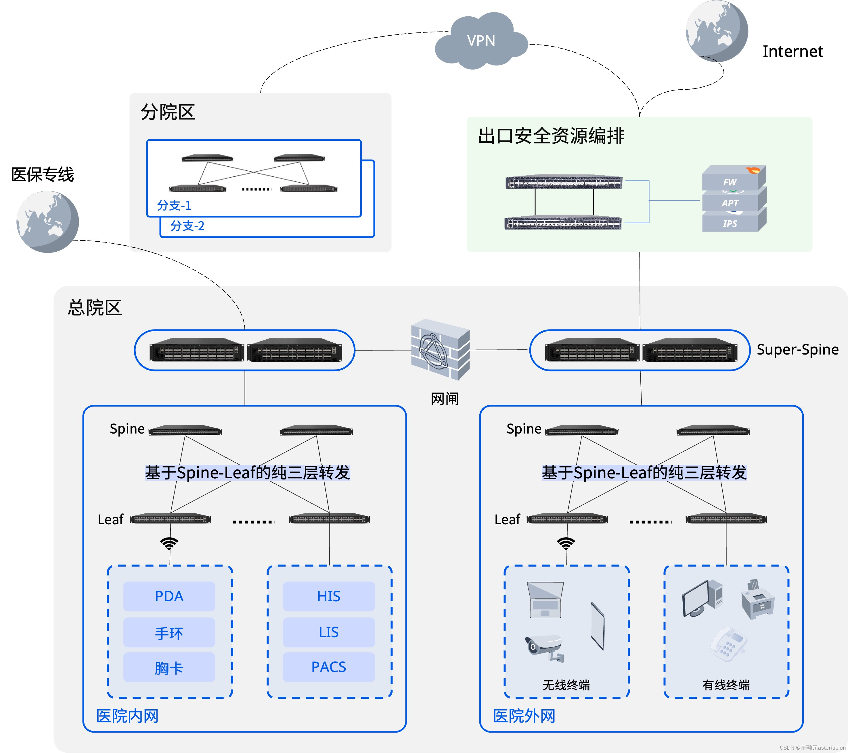 分布式网络在移动医疗场景中的应用