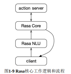 ＜Rasa实战＞ 内容摘要(一)