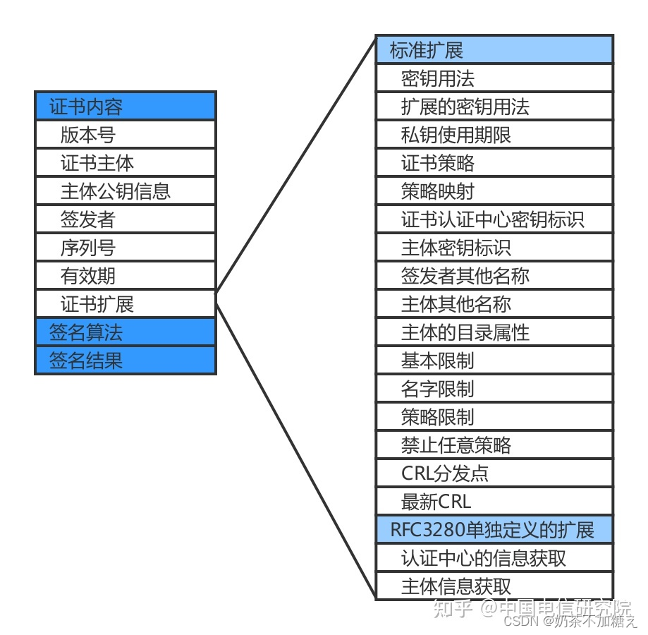 证书的基本结构