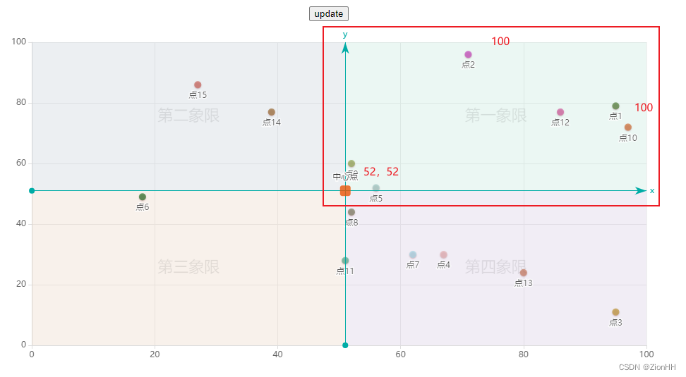 Echarts 散点象限图（二）动态绘制
