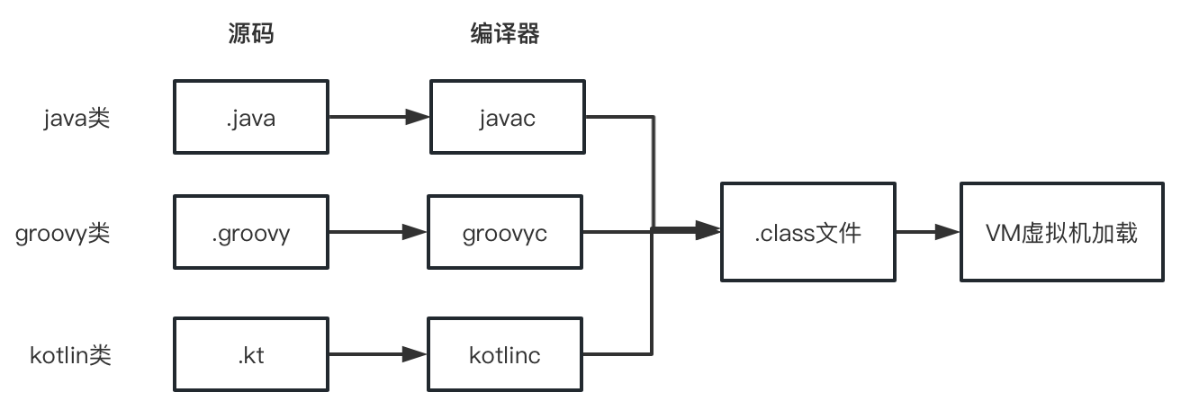 java、groovy、kt编译