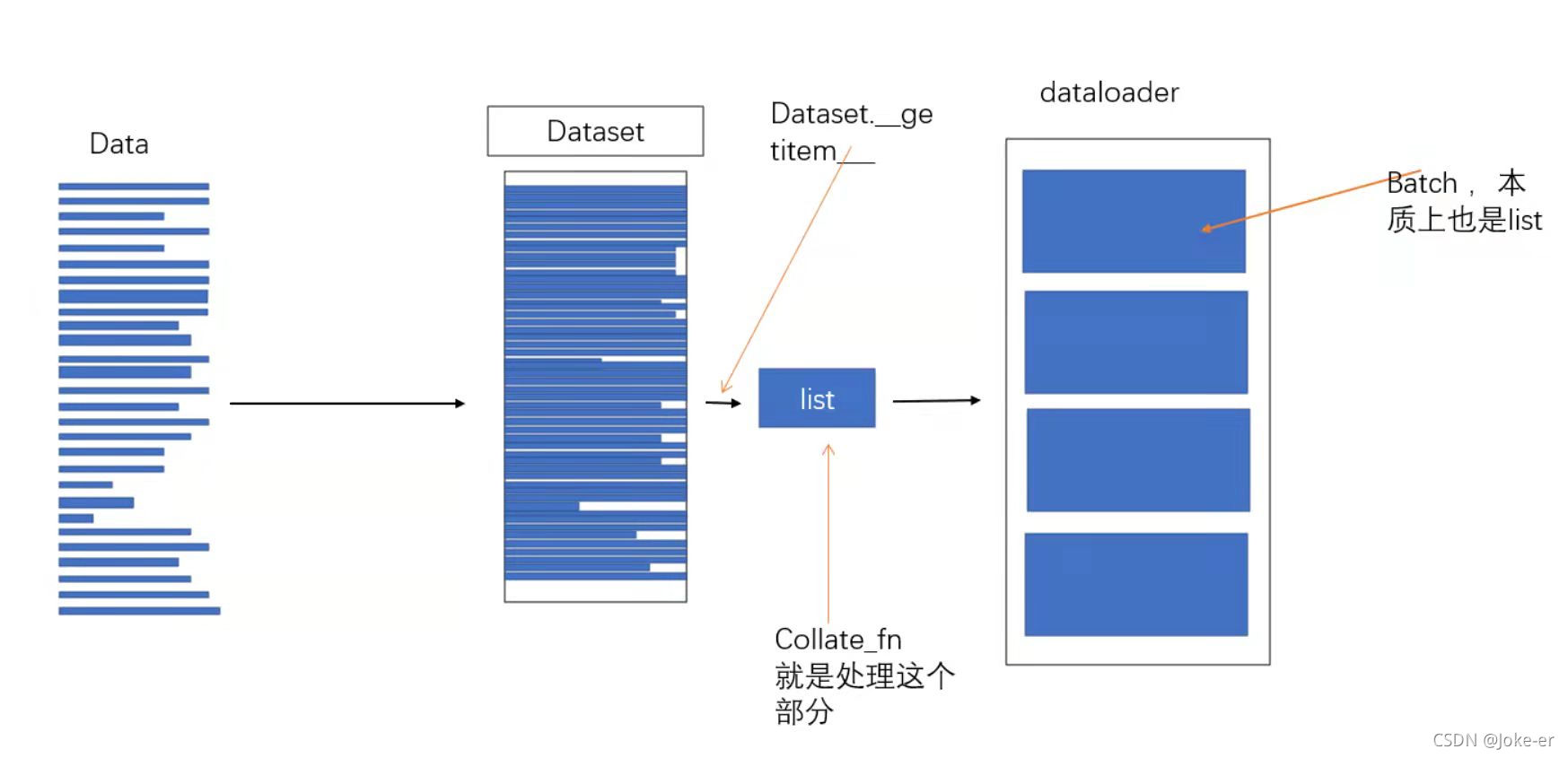 data,dataset,dataloader 的关系