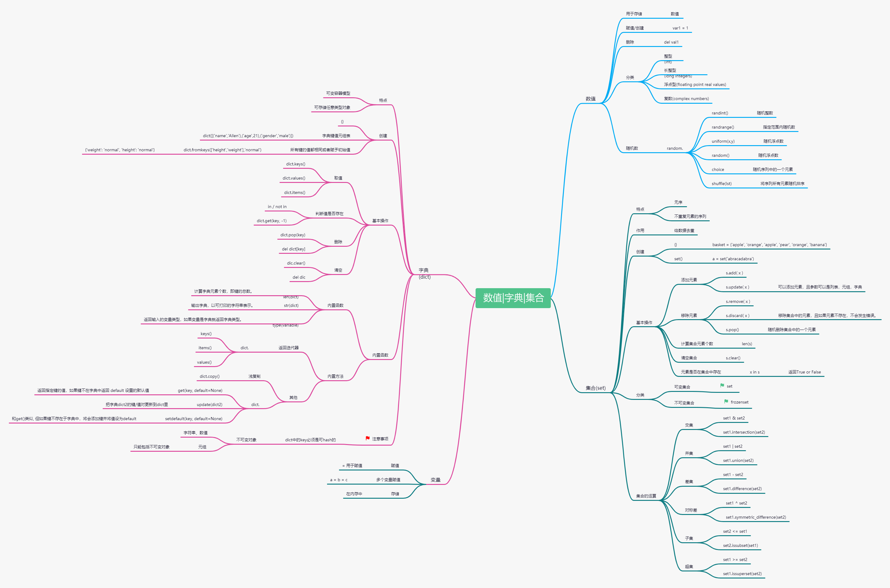 Python知识点思维导图