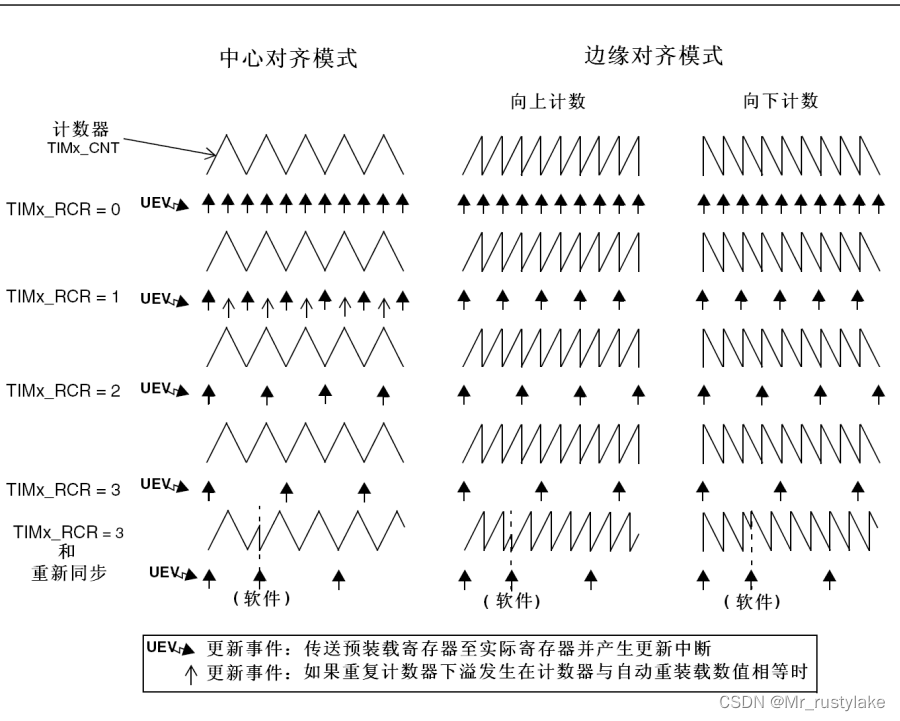 STM32实验-高级定时器输出指定个数PWM