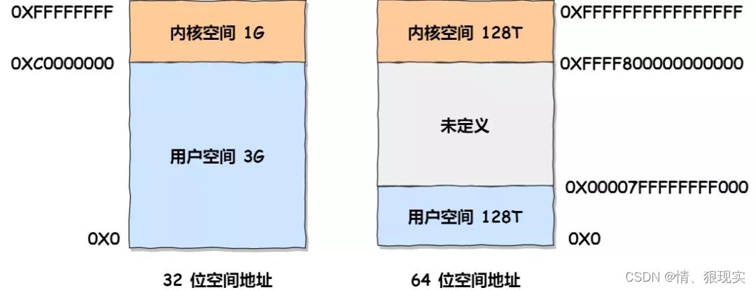 Linux虚拟空间分布