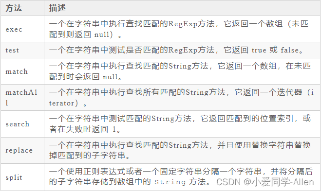 javascript基础十九：说说你对正则表达式的理解？应用场景？