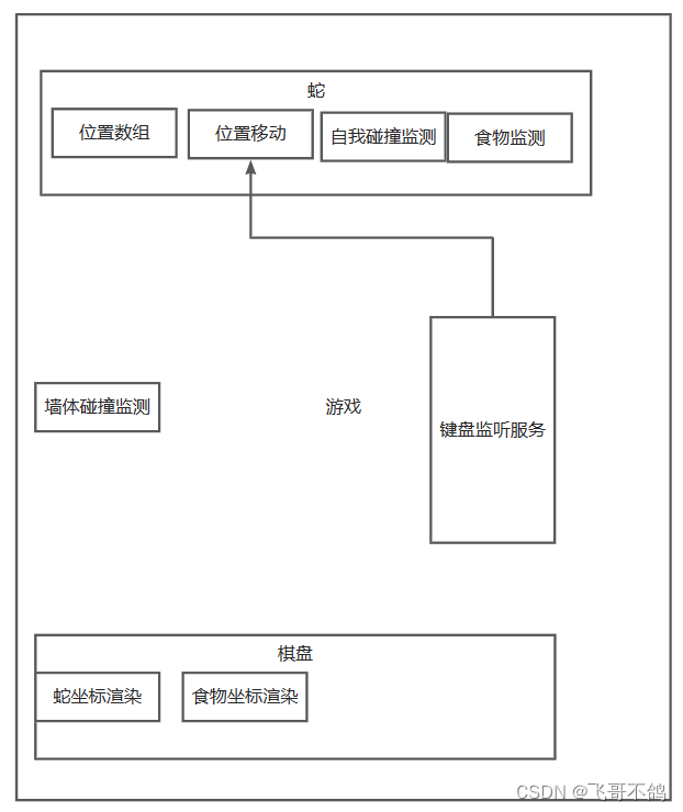 无swing，高级javaSE毕业之贪吃蛇游戏(含模块构建，多线程监听服务)