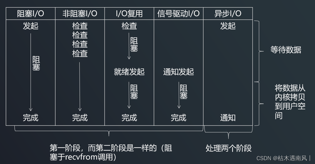 day1 IO 模型