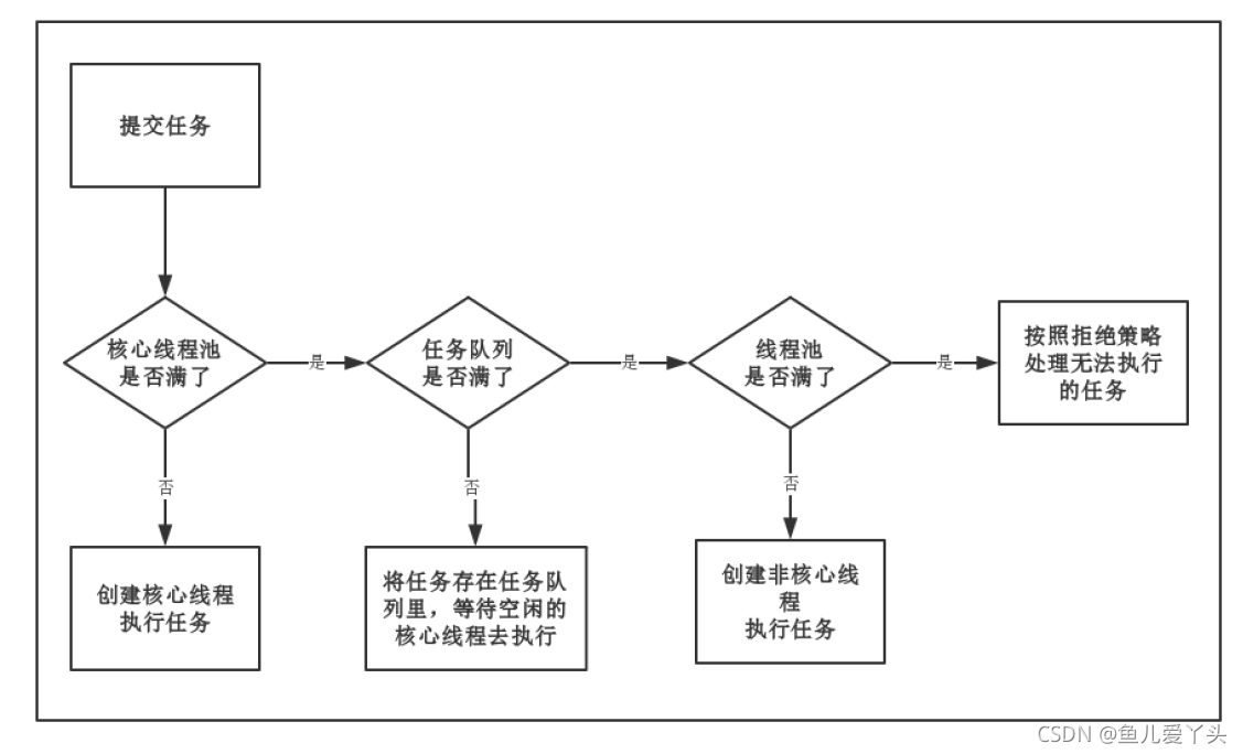 图片来源《深入浅出Java多线程》