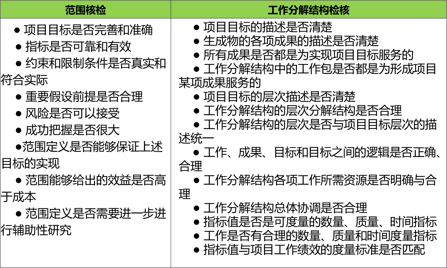 辨析 项目范围核查、WBS核查