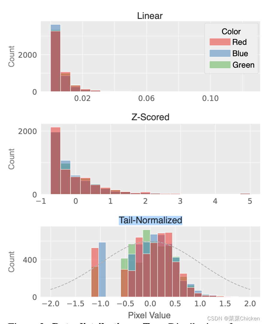 数据分布情况。顶部图：来自LOL训练集中30个随机选择图像的分布。中部图：使用Z-score标准化后的相同图像分布。分布仍然是右偏的。底部图：使用DID中应用的Tail-Normalized技术得到的相同图像的分布。虚线表示具有μ=0和σ=0.5的理想高斯分布。