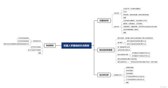 机器人学基础（1）-位置运动学-正运动学、逆运动学方程建立及其求解