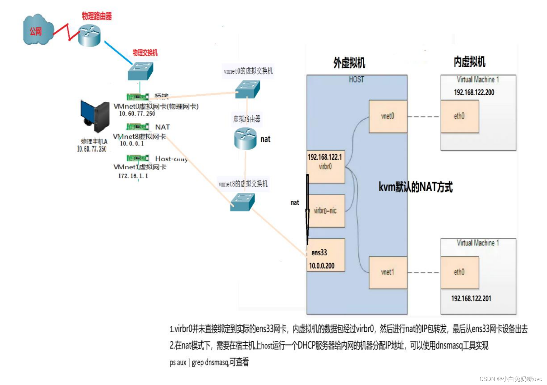 KVM虚拟机的 nat网络模式的完整网络架构
