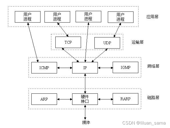 来源：https://www.cnblogs.com/wangcq/p/3520400.html