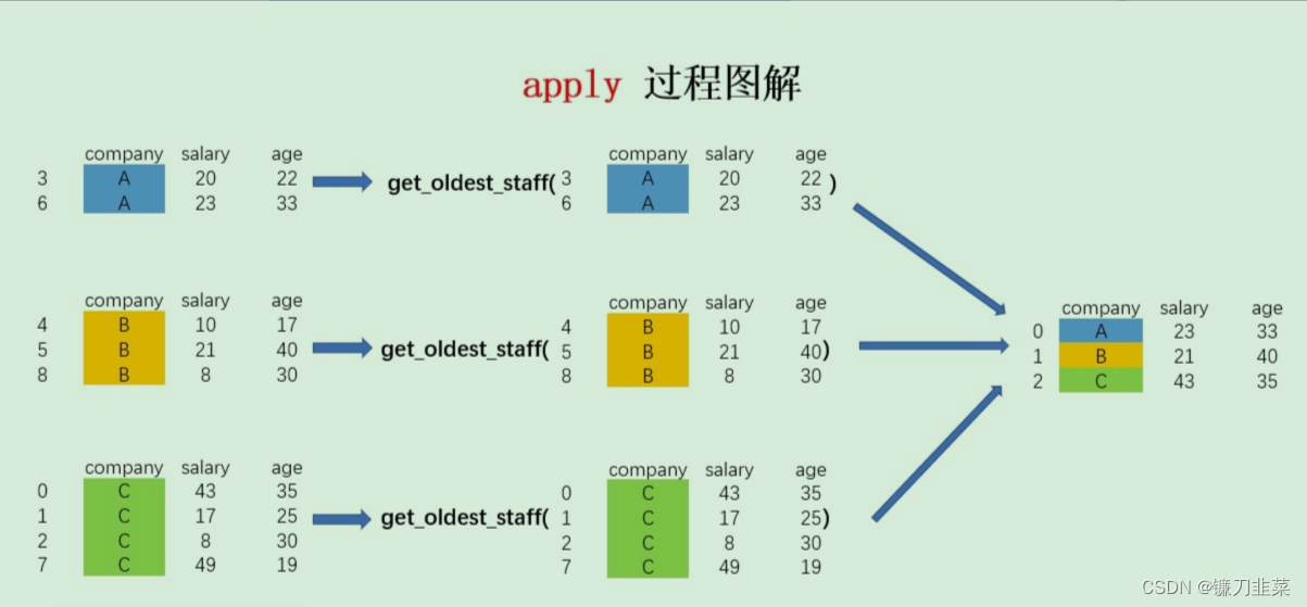 apply过程图解