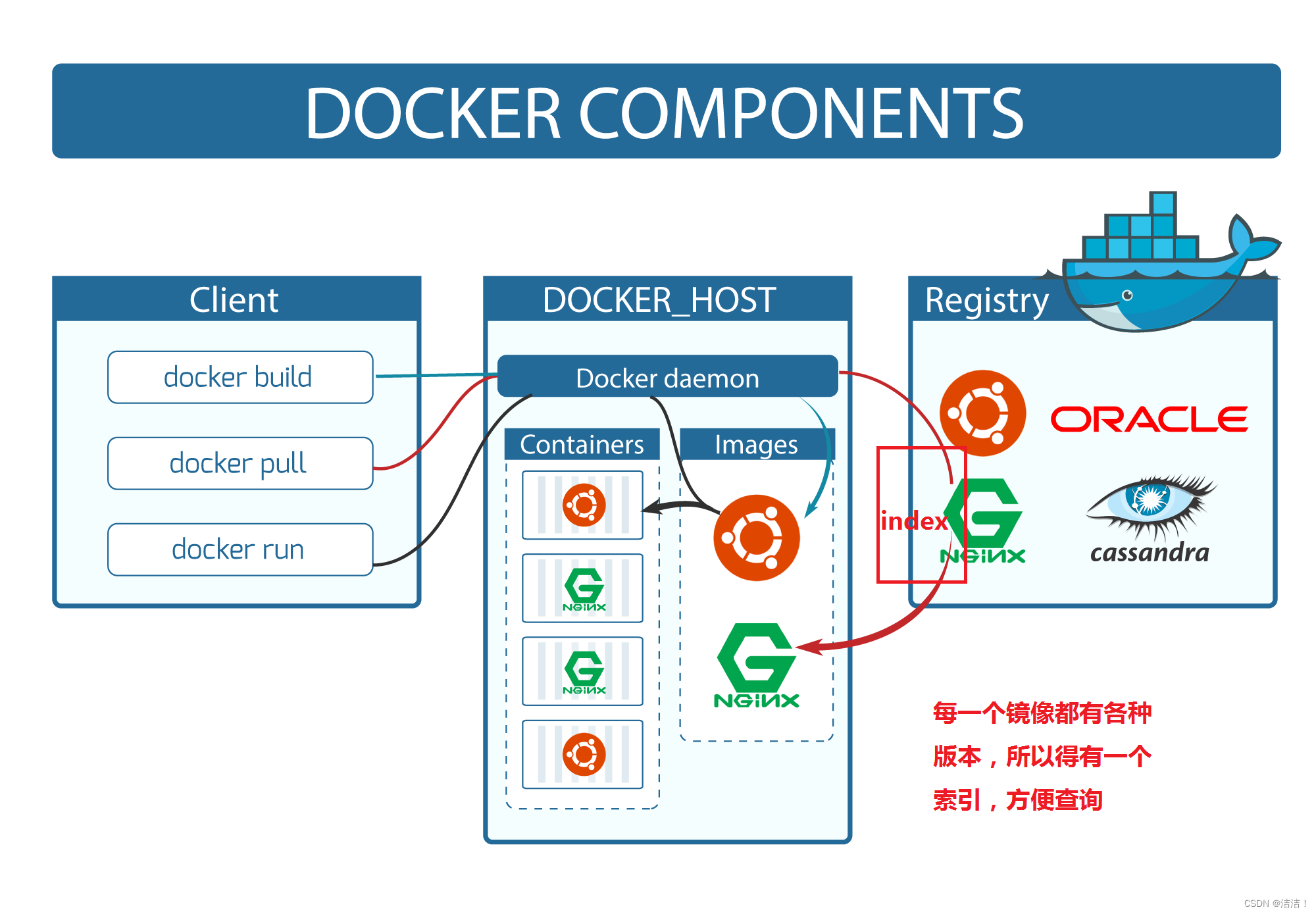 【Docker】AUFS、BTRFS、ZFS、储存池详解