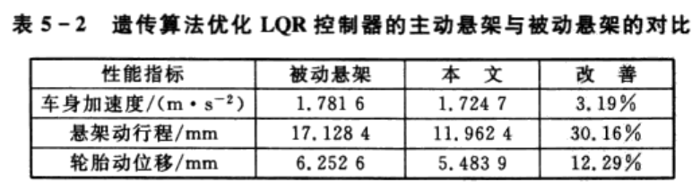 基于遗传算法的LQR控制器优化设计(matlab实现)