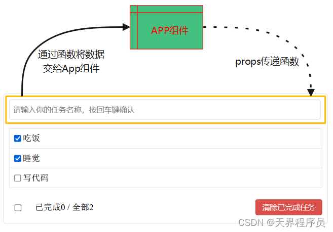 第二十一章 案例TodoList之新增数据