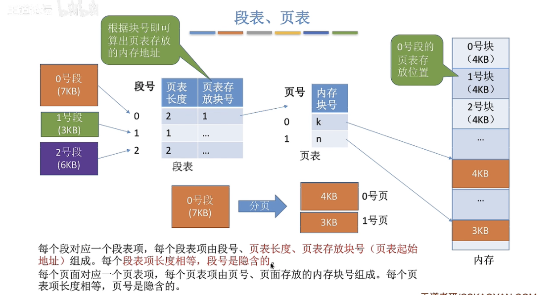 分页存储管理、分段存储管理、段页式存储管理、两级页表