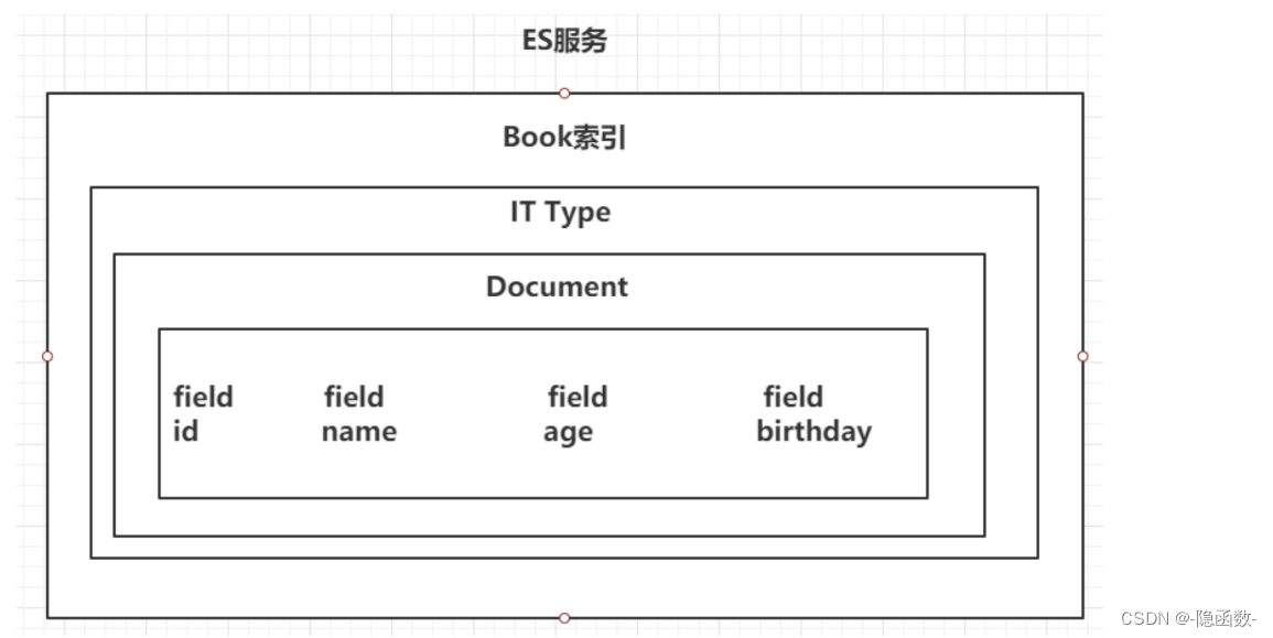 ElasticSearch_xcontentbuilder mappings = jsonxcontent.contentbuiCSDN博客