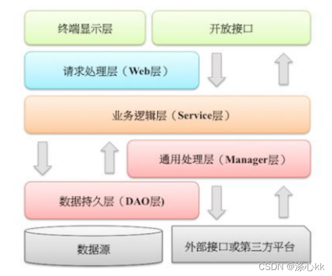 阿里巴巴Java开发手册（泰山版）【篇四】工程结构 设计规约