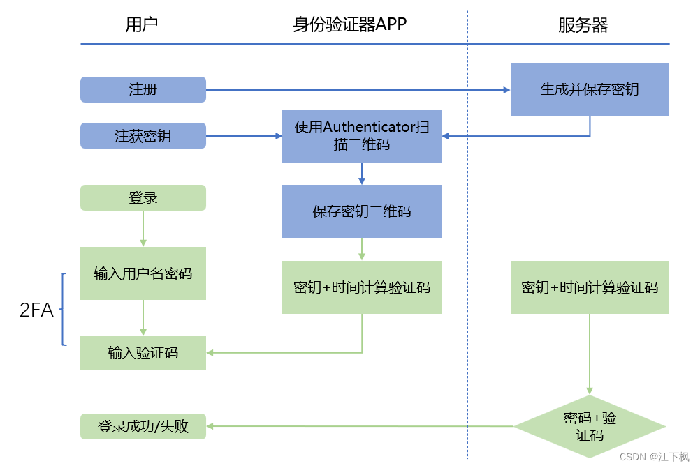 从Github登录的双因子验证到基于时间戳的一次性密码：2FA、OTP与TOTP