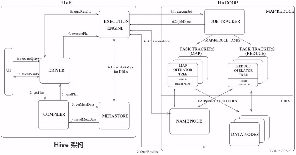 Hive执行流程图