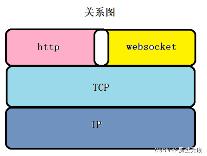 Websocket协议-http协议-tcp协议区别和相同点